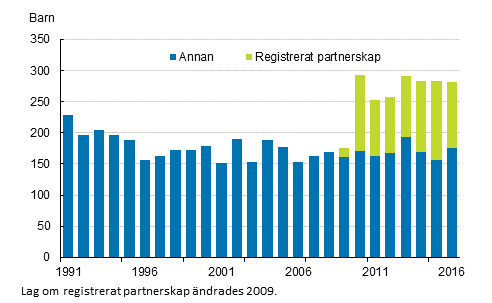 Figurbilaga 2. Inhemska adoptioner efter adoptionf�r�lderns civilst�nd 1991&ndash;2016
