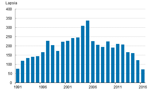 Liitekuvio 3. Ulkomailla syntyneiden adoptiot 1991&ndash;2016