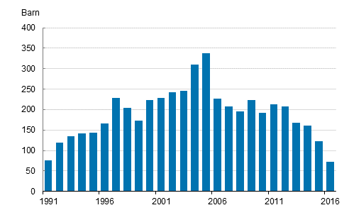 Figurbilaga 3. Adoptioner av utrikesf�dda 1991&ndash;2016