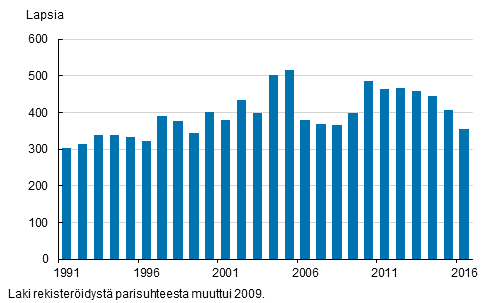 Adoptiot vuosina 1991&ndash;2016