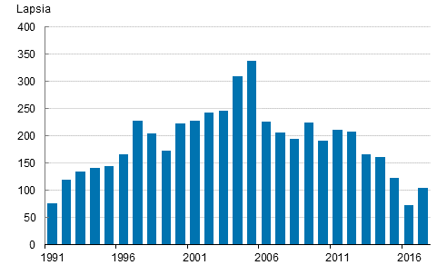 Liitekuvio 1. Ulkomailla syntyneiden adoptiot 1991&ndash;2017