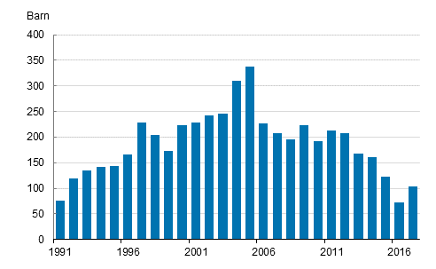Figurbilaga 1. Adoptioner av utrikesf�dda 1991&ndash;2017
