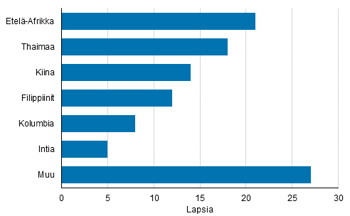Liitekuvio 2. Ulkomailla syntyneiden adoptiot syntym�maan mukaan 2017