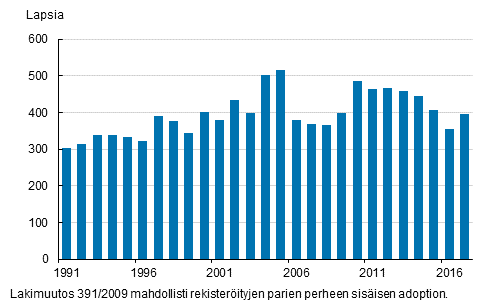 Adoptiot vuosina 1991&ndash;2017