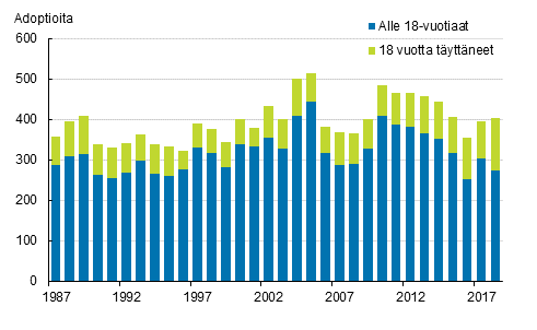 Liitekuvio 1. Adoptiot adoptoidun i�n mukaan 1987&ndash;2018