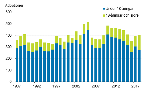 Figurbilaga 1. Adoptioner efter den adopterades �lder 1987&ndash;2018