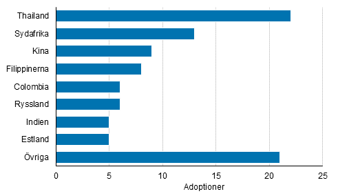 Figurbilaga 2. Adoptioner av utrikesf�dda efter f�delseland 2018
