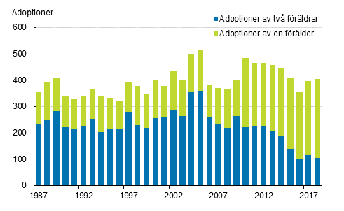 Figurbilaga 3. Adoptioner efter typ av adoption 1987&ndash;2018
