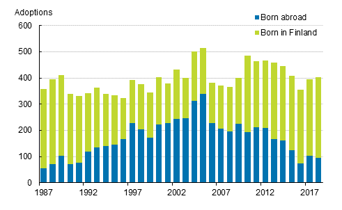 Adoptions by place of birth of adopted in 1987&ndash;2018