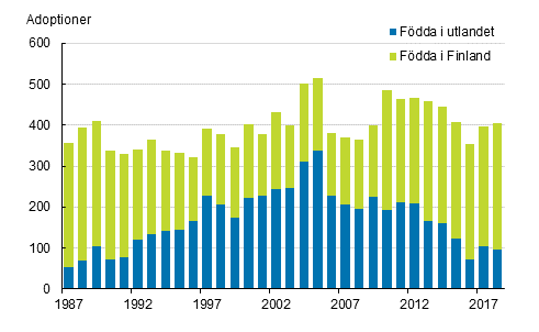 Adoptioner efter den adopterades f�delseort 1987&ndash;2018
