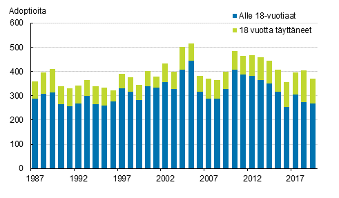 Liitekuvio 1. Adoptiot adoptoidun i�n mukaan 1987&ndash;2019