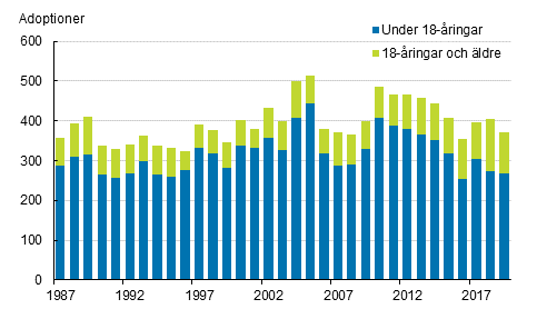 Figurbilaga 1. Adoptioner efter den adopterades �lder 1987&ndash;2019