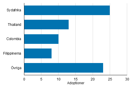 Figurbilaga 2. Adoptioner av utrikesf�dda efter f�delseland 2019