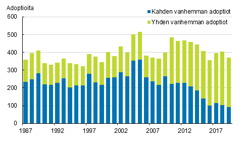 Liitekuvio 3. Adoptiot adoptiotyypin mukaan 1987&ndash;2019