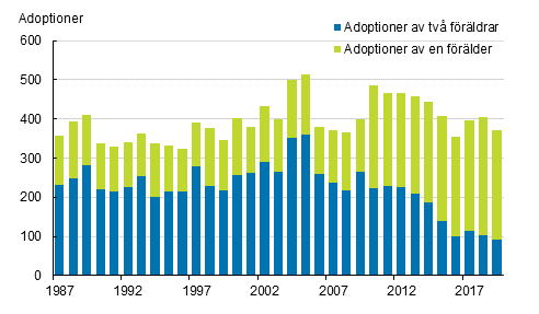 Figurbilaga 3. Adoptioner efter typ av adoption 1987&ndash;2019