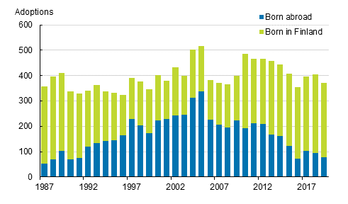 Adoptions by place of birth of adopted in 1987&ndash;2019
