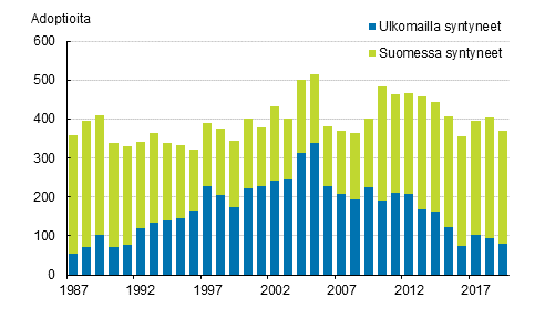Adoptiot adoptoidun syntym�paikan mukaan 1987&ndash;2019