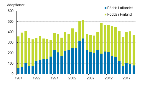 Adoptioner efter den adopterades födelseort 1987–2019