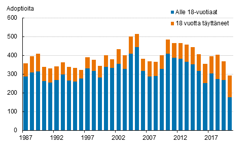 Liitekuvio 1. Adoptiot adoptoidun iän mukaan 1987–2020