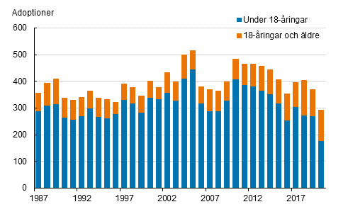 Figurbilaga 1. Adoptioner efter den adopterades ålder 1987–2020