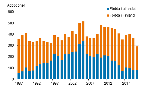 Adoptioner efter den adopterades f�delseort 1987&ndash;2020