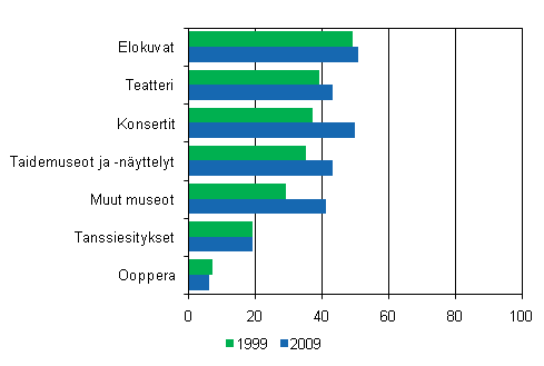 Kulttuuritilaisuuksissa k�yminen 12 kuukauden aikana 1999&ndash; 2009, 10 vuotta t�ytt�nyt v�est�, %