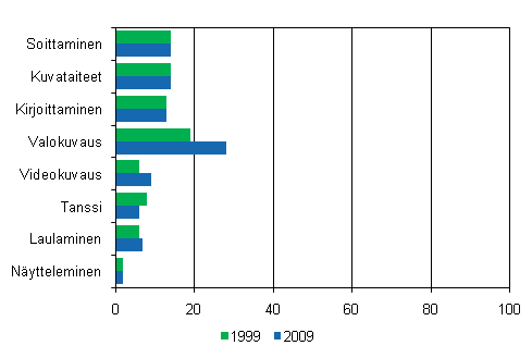 Kulttuuriharrastukset 1999 ja 2009, 10 vuotta t�ytt�nyt v�est�, %