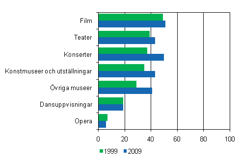 Deltagande i kulturella evenemang under 12 månader 1999 och 2009, befolkning som fyllt 10 år, %
