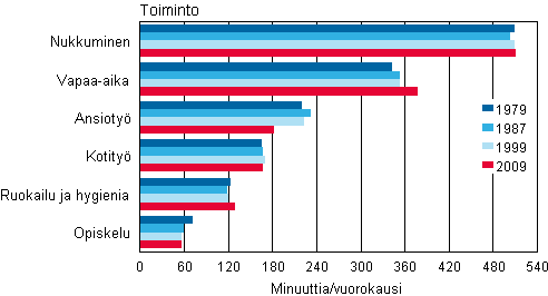 10–64-vuotiaiden ajankäyttö syksyllä 1979–2009