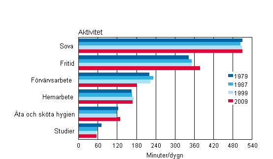 Tidsanv�ndning bland 10&ndash;64-�ringar h�sten 1979&ndash;2009