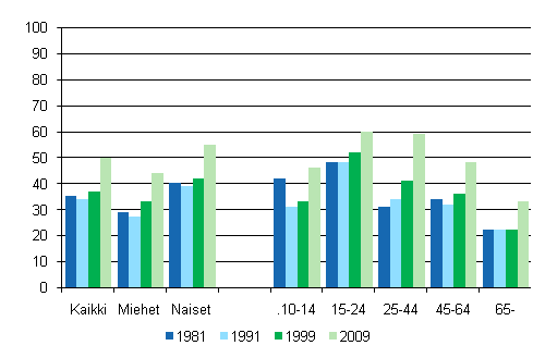 Kuvio 2. Konserteissa k�yminen 12 kuukauden aikana sukupuolen ja i�n mukaan 1981, 1991, 1999 ja 2009, %