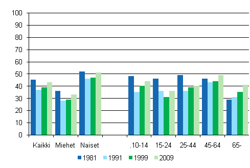 Kuvio 4. Teatterissa k�yminen 12 kuukauden aikana sukupuolen ja i�n mukaan 1981, 1991, 1999 ja 2009, %