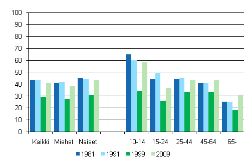 Kuvio 8. Museossa k�yminen 12 kuukauden aikana sukupuolen ja i�n mukaan 1981, 1991, 1999 ja 2009, %