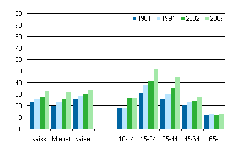 Kuvio 9. Kulttuurifestivaaleilla k�yminen sukupuolen ja i�n mukaan 1981, 1991, 2002 ja 2009, %