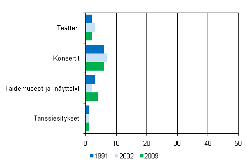 Kuvio 10. Aktiivisten kulttuuritilaisuuksissa k�vij�iden osuus, k�ynyt v�hint��n 6 kertaa vuodessa 1991, 2002 ja 2009, % 