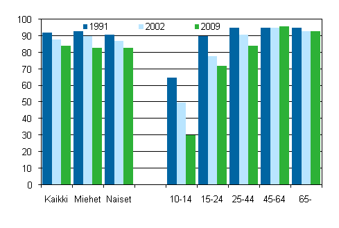 Sanomalehtien s��nn�llinen lukeminen sukupuolen ja i�n mukaan 1991, 2002 ja 2009, %