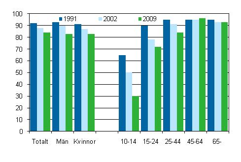 Regelbunden l�sning av dagstidningar efter k�n och �lder 1991, 2002 och 2009, %