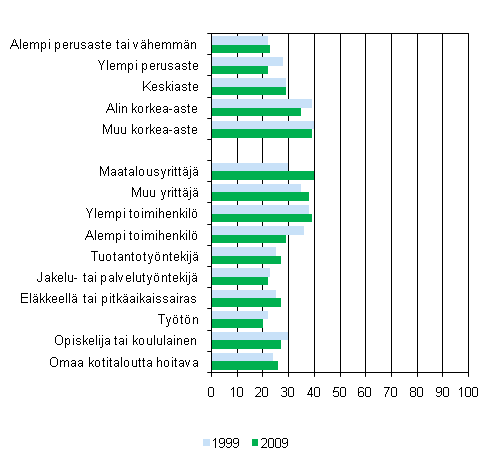 Kuvio 2. Vapaaehtoisty�t� nelj�n viikon aikana tehneiden osuus koulutuksen ja sosioekonomisen aseman mukaan 1999 ja 2009, 15 vuotta t�ytt�neet, %