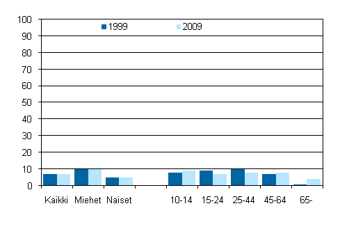 Kuvio 3. Vapaaehtoisty�t� urheiluseurassa tai liikuntakerhossa nelj�n viikon aikana tehneiden osuus sukupuolen ja i�n mukaan 1999 ja 2009, 10 vuotta t�ytt�neet, %