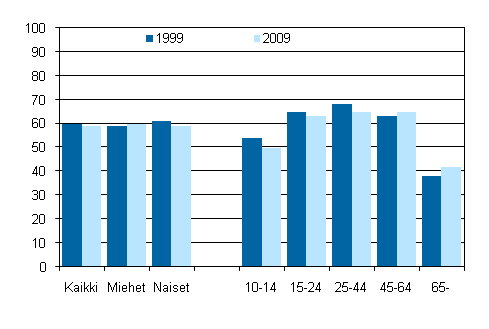 Kuvio 5. Toista kotitaloutta nelj�n viikon aikana auttaneiden osuus sukupuolen ja i�n mukaan 1999 ja 2009, 10 vuotta t�ytt�neet, %
