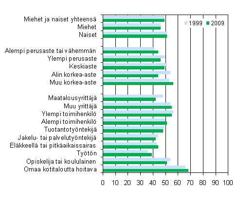 Kuvio 9. Apua yksityiselt� henkil�lt� nelj�n viikon aikana saaneiden osuus sukupuolen, koulutuksen ja sosioekonomisen aseman mukaan 1999 ja 2009, 15 vuotta t�ytt�neet, %
