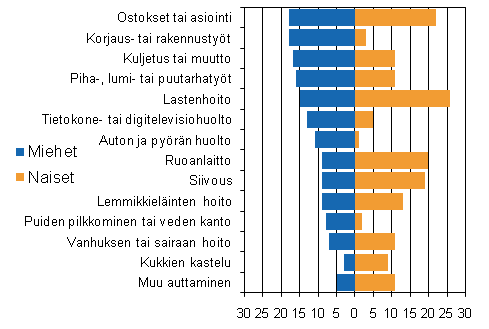 Miesten ja naisten antama apu nelj�n viikon aikana 2009, 10 vuotta t�ytt�neet, %
