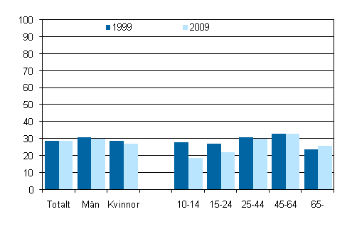 Antalet deltagare i frivilligarbete under fyra veckor efter k�n och �lder 1999 och 2009, befolkning som fyllt 10 �r, %
