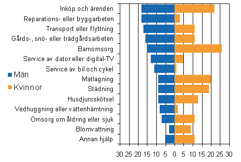 Hj�lp som kvinnor och m�n gett under fyra veckor 2009, 10 �r fyllda, %