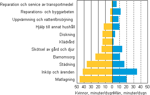 Den tid som kvinnor och män använde till olika typer av hemarbete 2009–2010, 10 år fyllda