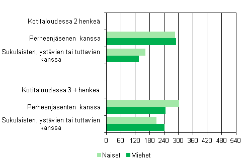 Kuvio 5. Yhdess�olo valveillaoloaikana kotitalouden koon ja sukupuolen mukaan 2009&ndash;2010, minuuttia/vuorokausi