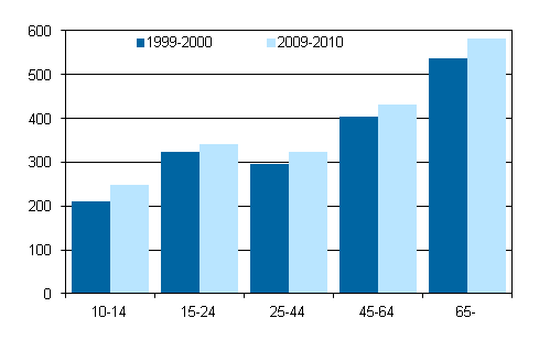 Tid som kvinnor tillbringat ensamma under vakentid efter �lder 1999&ndash;2000 och 2009&ndash;2010, 10 �r fyllda, minuter/dygn
