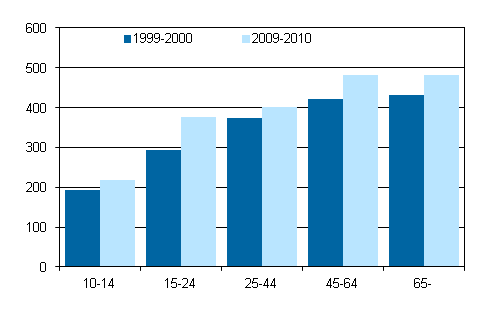 Tid som m�n tillbringat ensamma under vakentid efter �lder 1999&ndash;2000 och 2009&ndash;2010, 10 �r fyllda, minuter/dygn