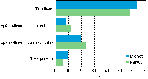 Kuvio 1. Ty�llisten ty�viikon luonne sukupuolen mukaan 2009&ndash;2010, prosenttia