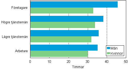 Sysselsatta personers genomsnittliga arbetsvecka, efter socioekonomisk ställning och kön, 2009–2010, timmar